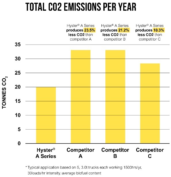 How to reduce total forklift CO2 emissions